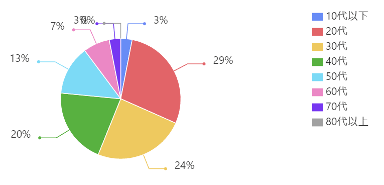 渋谷109フォーラムビジョンの年齢層